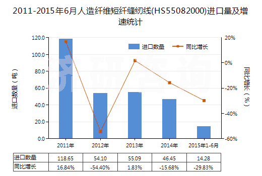 2011-2015年6月人造纖維短纖縫紉線(HS55082000)進口量及增速統(tǒng)計 2011-2015年6月人造纖維短纖縫紉線(HS55082000)進口量及增速統(tǒng)計